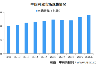 2020年中國種子行業發展現狀及發展趨勢分析（附企業名錄）