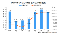 2020年8月辽宁省磷矿石产量数据统计分析