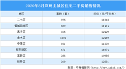 2020年8月郑州各区二手房成交及房价情况分析：高新区房价下跌（图）
