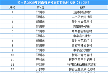 2020年河南省乡村旅游特色村名单出炉：共150家（附名单）
