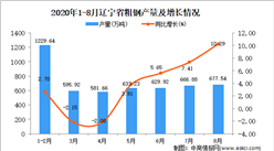 2020年8月辽宁省粗钢产量数据统计分析