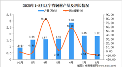 2020年8月辽宁省铜材产量数据统计分析