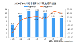 2020年8月辽宁省铝材产量数据统计分析