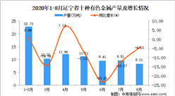 2020年8月遼寧省十種有色金屬產量數據統計分析