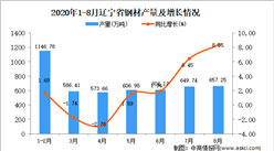2020年8月辽宁省钢材产量数据统计分析