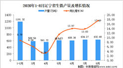 2020年8月辽宁省生铁产量数据统计分析