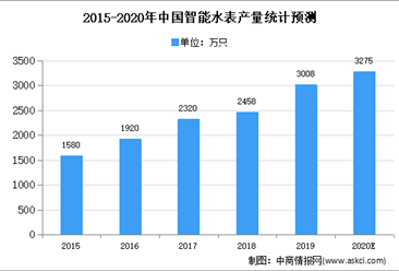 2020年中國智能水表市場現狀及發展趨勢預測分析
