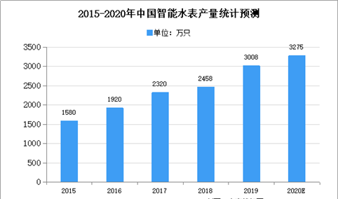 2020年中国智能水表市场现状及发展趋势预测分析