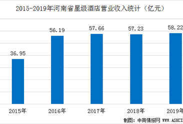 2020年河南省星级酒店经营数据统计分析：酒店收入全国排名第9位（图）