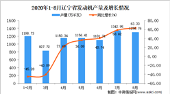 2020年8月辽宁省发动机产量数据统计分析