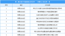 第二批全国乡村旅游重点村名单出炉：内蒙古共15个乡村入选（附图表）