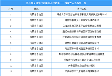 第二批全国乡村旅游重点村名单出炉：内蒙古共15个乡村入选（附图表）