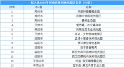 2020年河南省50家河南省休閑觀光園區出爐：洛陽市最多（附名單）