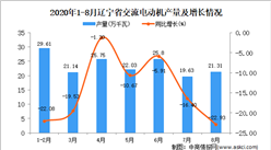 2020年8月辽宁省交流电动机产量数据统计分析