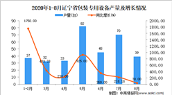 2020年8月遼寧省包裝專用設備產量數據統計分析