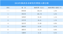 2019年陕西各市研发经费投入排行榜：西安研发经费投入强度最大（附榜单）