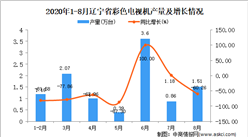2020年8月遼寧省彩色電視機產量數據統計分析