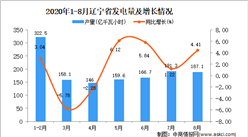 2020年8月辽宁省发电量数据统计分析