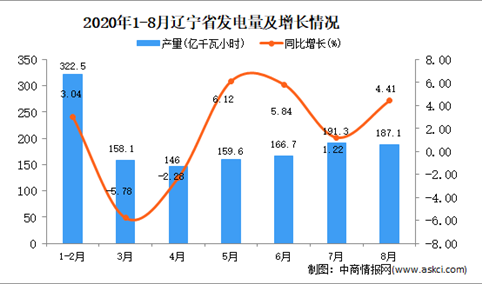 2020年8月辽宁省发电量数据统计分析