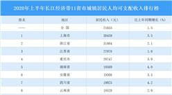 2020年上半年长江经济带11省市城镇市居民收入排行榜：江西增速最高（图）