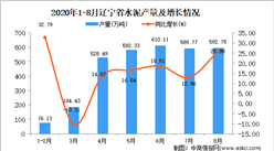 2020年8月辽宁省水泥产量数据统计分析
