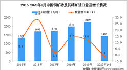 2020年1-8月中國銅礦砂及其精礦進口數據統計分析