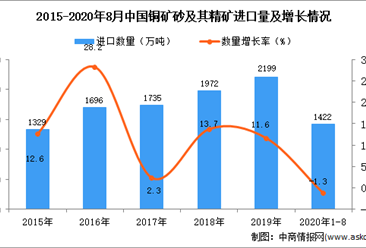 2020年1-8月中國銅礦砂及其精礦進口數據統計分析