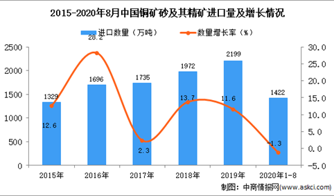 2020年1-8月中国铜矿砂及其精矿进口数据统计分析