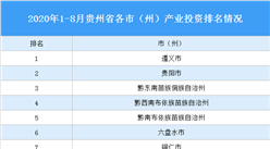 2020年1-8月贵州省各市（州）产业投资排名（产业篇）