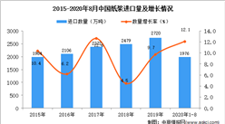 2020年1-8月中國紙漿進口數據統計分析