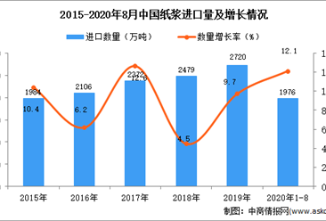 2020年1-8月中国纸浆进口数据统计分析