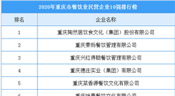 2020年重庆市餐饮业民营企业10强排行榜