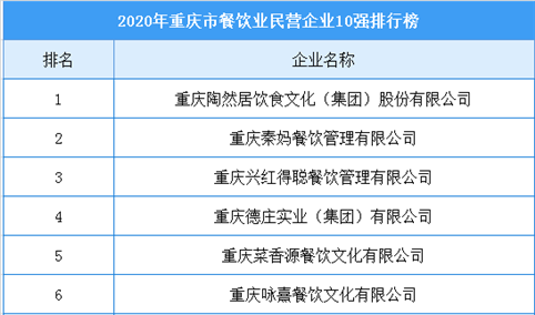 2020年重庆市餐饮业民营企业10强排行榜