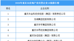 2020年重庆市房地产业民营企业10强排行榜