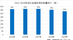 2020年湖北省星级酒店经营数据统计分析（附数据图）