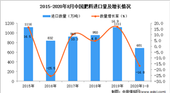2020年1-8月中国肥料进口数据统计分析