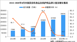 2020年1-8月中国美容化妆品及洗护用品进口数据统计分析