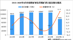 2020年1-8月中国铁矿砂及其精矿进口数据统计分析