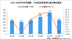 2020年1-8月中国鲜、干水果及坚果进口数据统计分析