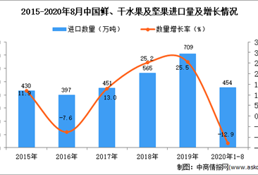 2020年1-8月中國鮮、干水果及堅果進口數據統計分析