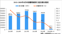 2020年1-8月中国葡萄酒进口数据统计分析