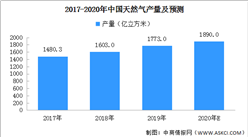 2020年中国天然气市场预测分析：产量或达1890亿立方米（附图表）
