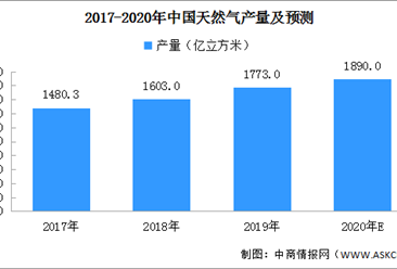2020年中国天然气市场预测分析：产量或达1890亿立方米（附图表）