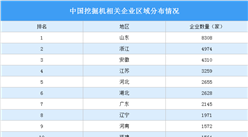 中国挖掘机相关企业区域分布情况分析：山东企业最多（附企业名录）