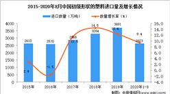 2020年1-8月中国初级形状的塑料进口数据统计分析