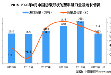 2020年1-8月中国初级形状的塑料进口数据统计分析
