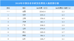 2019年中国各省市研发经费投入强度排行榜：北京第一 上海第二（图）