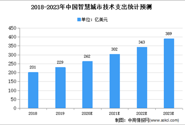 2020年中國智慧城市市場現狀及發展前景預測分析