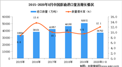 2020年1-8月中国原油进口数据统计分析