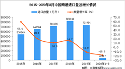 2020年1-8月中國啤酒進口數據統計分析